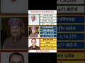 Jodhpur loksabha chunav result 2024/जोधपुर लोकसभा चुनाव परिणाम 2024