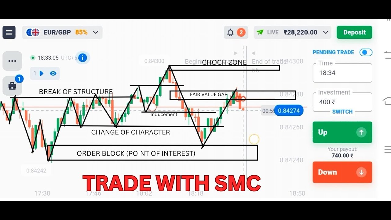 BINARY TRADING WITH SMART MONEY CONCEPT - YouTube