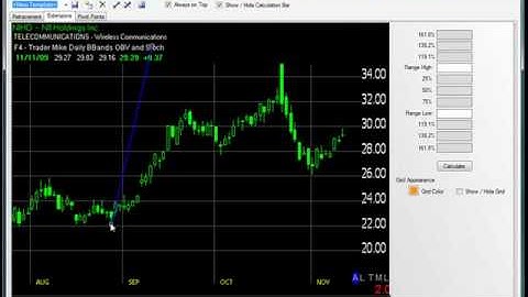 Fibonacci Extensions with FiboChart