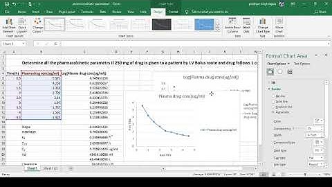 Calculation of Pharmacokinetic parameters  from i.v bolus data using MS Excel