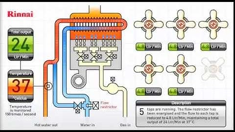 Rinnai Continuous Flow Commercial Water Heater Animation