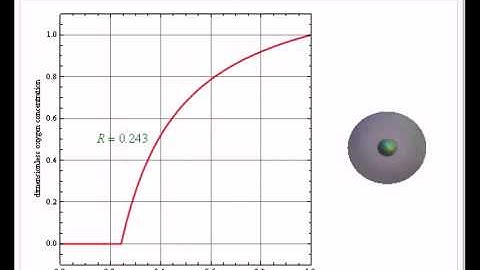Catalyst Regeneration Using a Shrinking Core Model