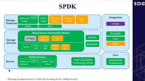 SDC2020: Pynvme: an Open, Fast and Extensible NVMe SSD Test Tool