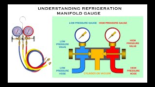 REFRIGERATION MANIFOLD TUTORIAL