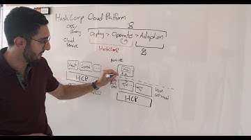 Introduction to HashiCorp Cloud Platform (HCP): Goals and Components