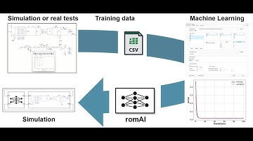 AI Surrogate Models of Power Converters with Altair romAI | Webinar recording