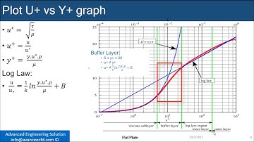 Turbulent Flow over flat plate at Reynolds number 1.03 million
