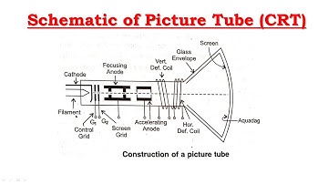 Television Part 6| Video Section| Basava ITI Manvi| Electronics Mechanic 2nd Year| Trade Theory