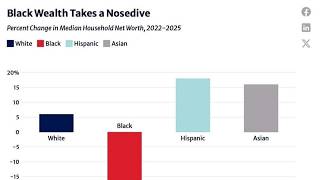 Full 2022 to 2025 have kicked black Americans wealth down 25% Guide