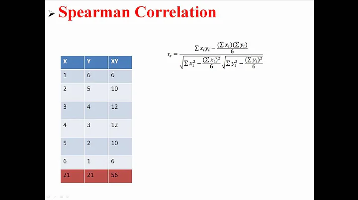 Spearman Correlation