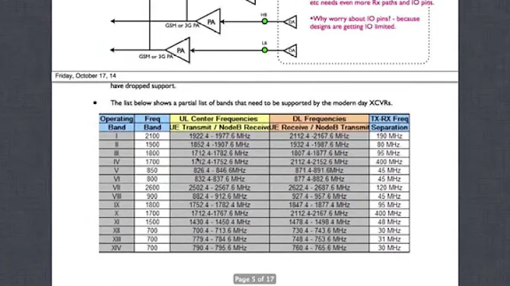 World phone RFIC transceiver