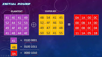 Advanched Encryption Standard - 128 (AES) Lengkap Dengan Perhitungan Enkripsi dan Dekripsi