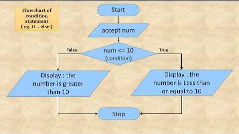 Flowcharts to understand control flow in a program