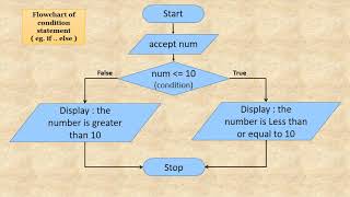 Flowcharts to understand control flow in a program