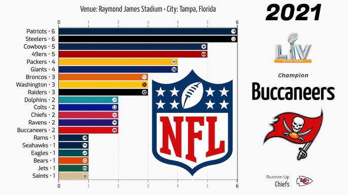 Prædiken Påstået forbrug 🏈 NFL Super Bowl - Champions - YouTube