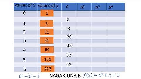 Construct Forward Difference Table  Pb1 Gain The Knowledge & Rule The World.