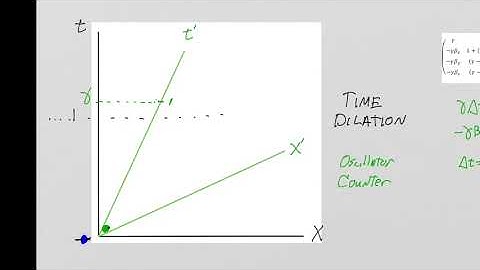 [Lesson 15] QED Prerequisites-Lorentz Transformations-2
