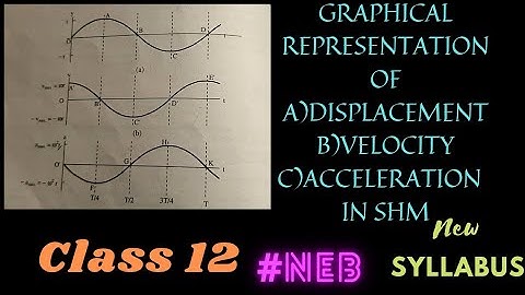 Class 12||Graphical representation Of displacement(y),Velocity(v),acceleration (a)In SHM