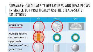 Chapter 04: Chapter summary and problem solving: steady-state heat transfer
