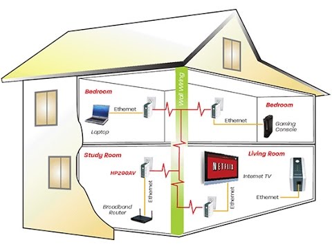 Come trasmettere la connessione internet attraverso la rete elettrica 