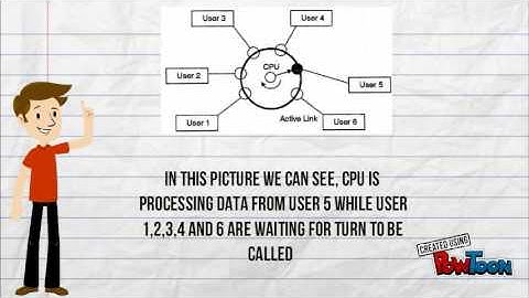time-sharing operating system