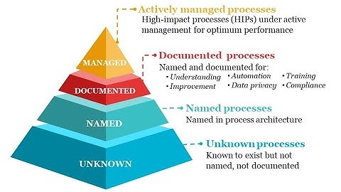 Process Insights:  Process Priority Pyramid