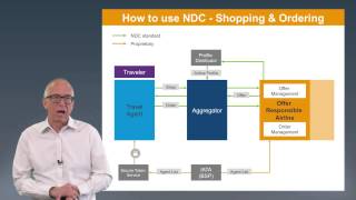 Understanding NDC - Shopping and Ordering
