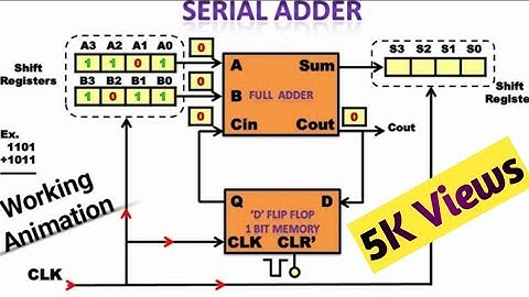 22) Serial Adder With Working Animation