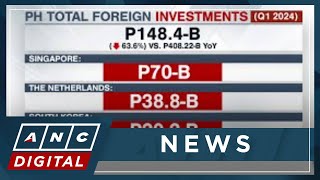 PH total foreign investments drop 64% to P148-B in Q1 | ANC