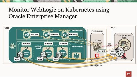 Monitor WebLogic on Kubernetes using Oracle Enterprise Manager