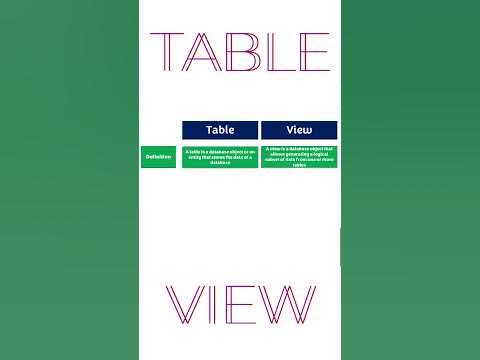 Difference between Table and view #table #view #databases #database # ...