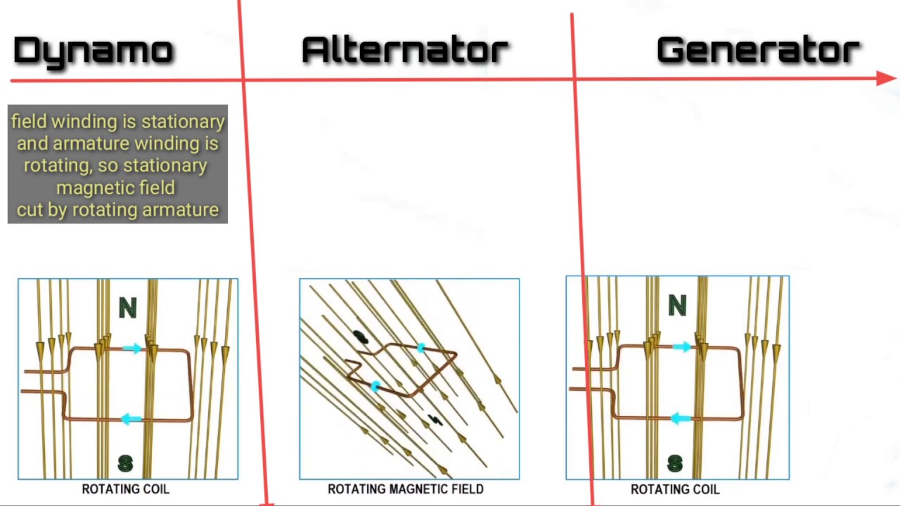 Dynamo Vs Alternator Vs Generator Youtube