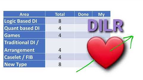 40 mins for DILR Section can be disastrous 😫. Cutoff Syllabus Attempts Strategy for DILR Section