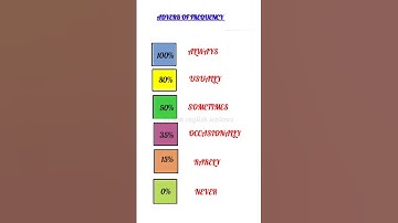 Adverbs of frequency #viralp #youtubeshorts #shortvideo