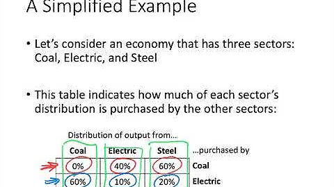 Linear Algebra - Lecture 12 - Applications to Economics