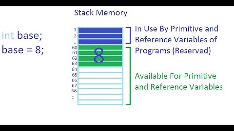 Java Beginners Tutorials #11 Heap Space, Stack Memory, Variables Declaration In Java