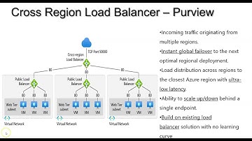 Azure Cross Region Load Balancer in 2 mins