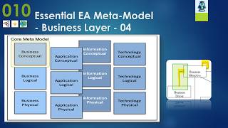 Essential MetaModel - 010 Business Layer - 04 Business Objective and Business Driver further