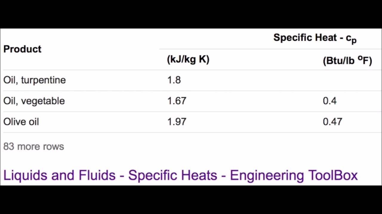 Specific Heat - Physics Educational Video