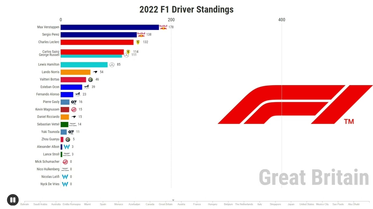 2022 F1 Driver Standings