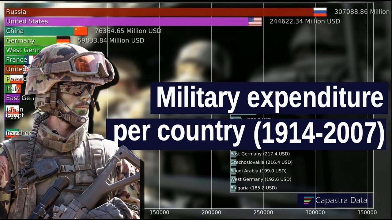 Military expenditure per country (evolution 1914-2007 ...