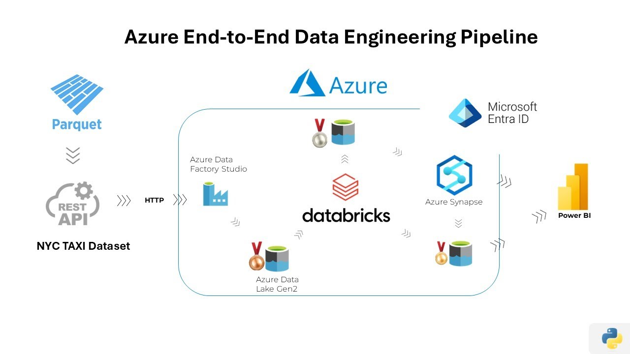 Azure End to End Data Engineering Pipeline - YouTube