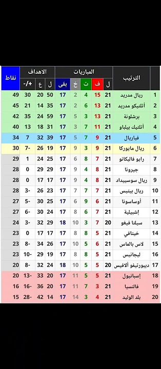 حصريا جدول ترتيب الدوري الاسباني 2025 م
