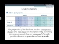 Quarks and Antiquarks (Particle Physics 10)