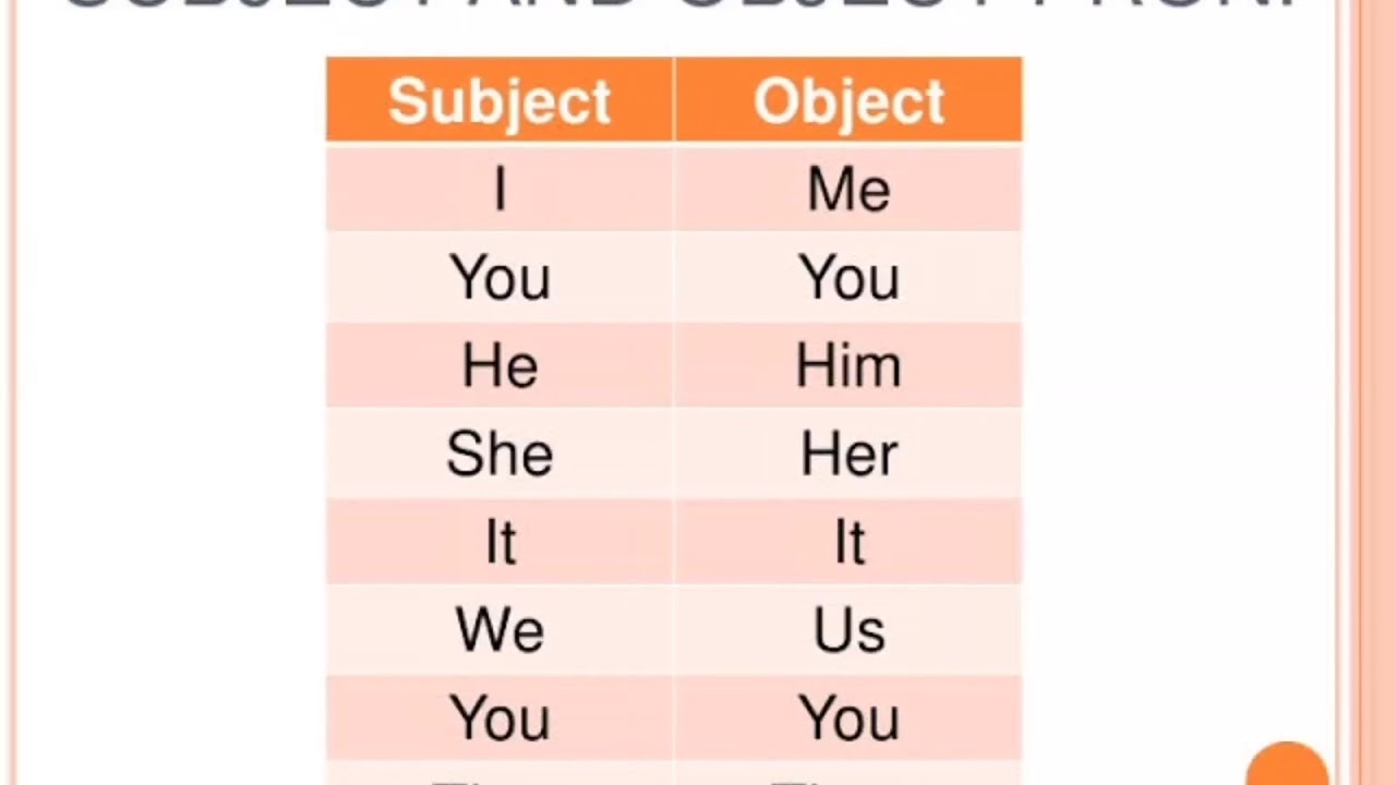 Написать subject. Объекты местоимения в английском. Subject pronouns таблица. Subject pronouns правило. Objective местоимения.