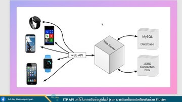 วิธีเรียก HTTP API มาใช้ในการดึงข้อมูลไฟล์ json มาแสดงในแอปพลิเคชันด้วย Flutter