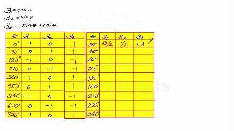 Math: Composite Argument and Linear Combination Properties 1