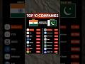 India vs Pakistan Top 10 Companies (Market Cap 2026) 📈#shorts #stockmarket #indiavspakistan