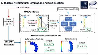 A Simulation and Optimisation Toolbox for the Design of the Bellow Soft Pneumatic Actuator screenshot 5