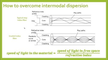 Dispersion in optical fibers